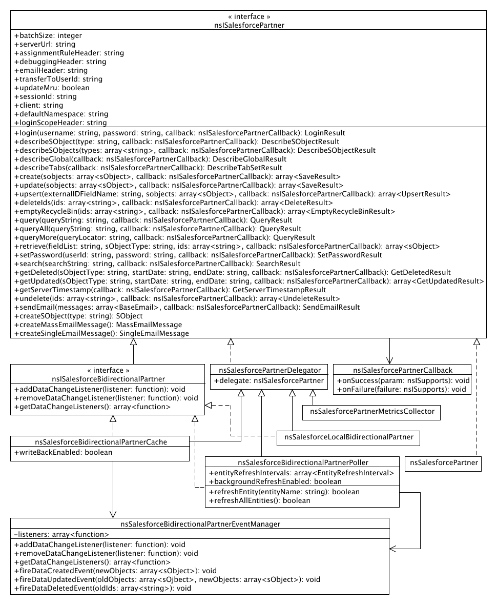 Architecture Module View - Salesforce.com Model.png