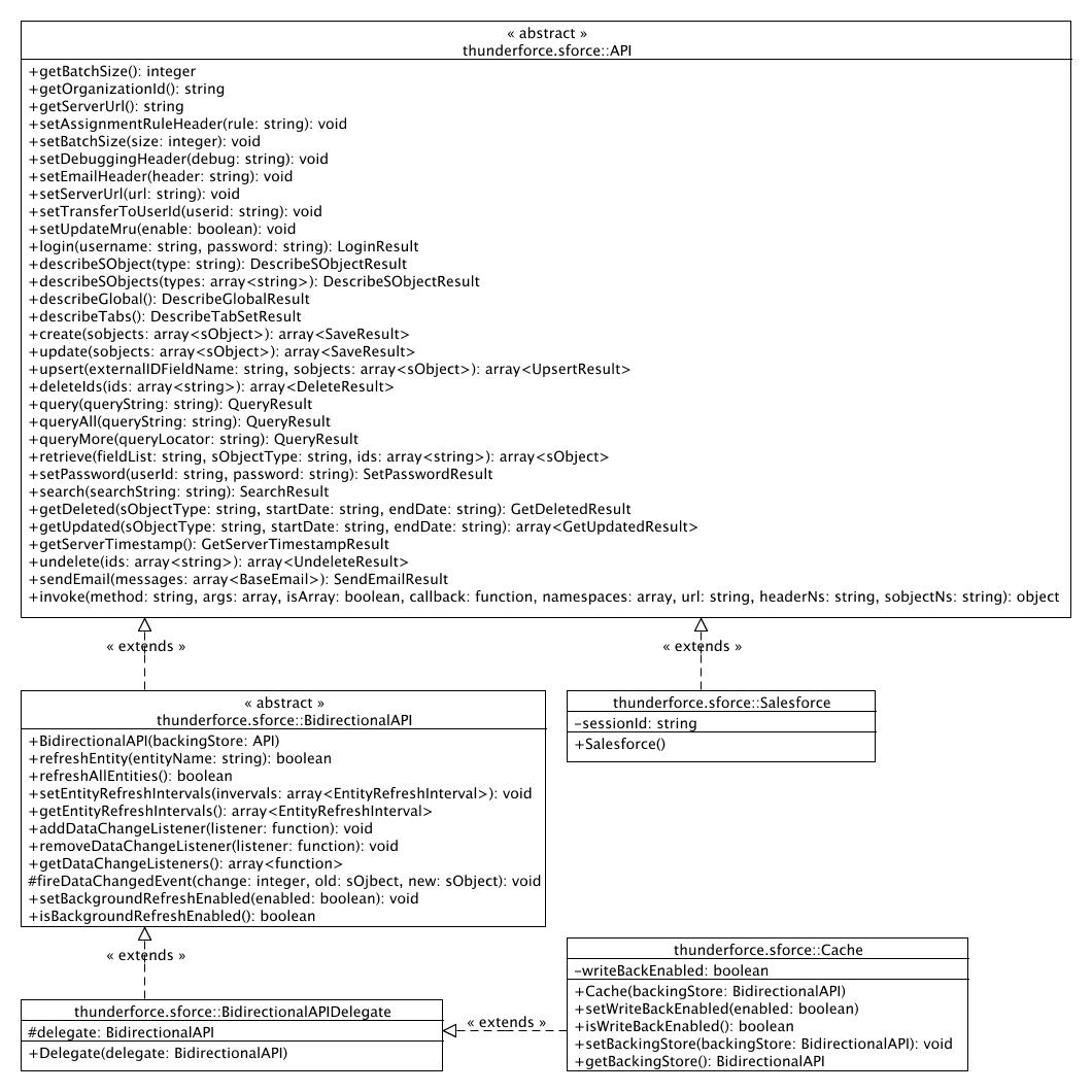 Class Diagram thunderforce.sforce.jpg