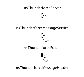 Thunderbird Inferface Module View.png